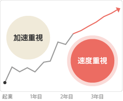 加速重視から速度重視へ。起業・継承して数年目はシフトチェンジが必要な大切な時期です